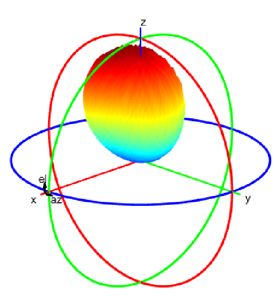 Far-field wave distribution